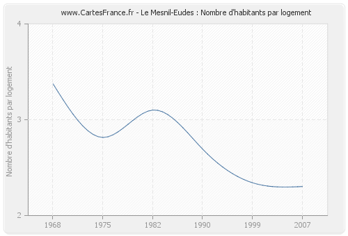 Le Mesnil-Eudes : Nombre d'habitants par logement
